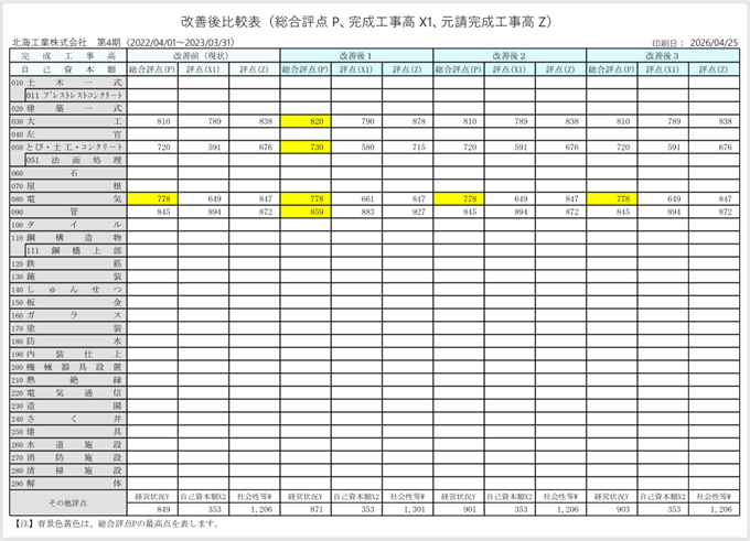 経営状況Ｙ点の改善後比較