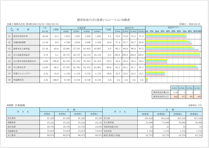 経営状況Ｙ点の改善後比較