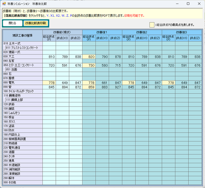 技術職員数(Z1)の改善後比較