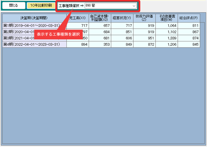 過去の経審実績を時系列に表示