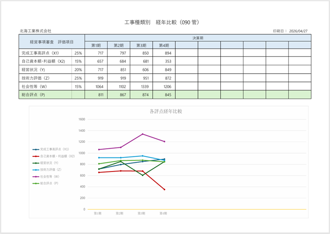 工事種類別経年比較(工事種類指定)
